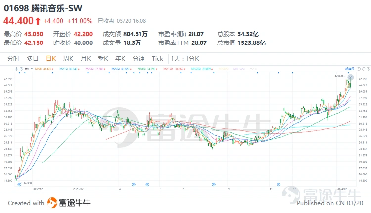引言 美東時間3月19日,$騰訊音樂-SW (01698.HK)$發佈了未經審計的2023年業績和第四季度報告。業績數據顯示,騰訊音樂2023年度總收入爲277.52億元人民幣(下同),略超彭博一致性預期。儘管宏觀經濟環境多變、行業競爭加劇,但騰訊音樂憑藉在線音樂運營以及用戶體驗優化等方面的不懈努力,展現出穩健的增長態勢和強大的市場適應能力。截止3月20日,騰訊音樂(港股)的股價已突破44港元。 騰訊音樂作爲全球領先的數字音樂娛樂公司,植根於中國龐大的用戶市場,憑藉其卓越的內容生態、創新的音樂社交戰略以及強大的版權運營能力,在全球音樂行業中佔據着舉足輕重的地位。公司的主營業務包括在線音樂服務(62%)和社交娛樂服務(38%)。其中,前者佔據騰訊音樂總營收超六成比例,已成爲整體收入的核心驅動力,需要重點關注該業務的增長情況。 接下來我們來詳細分析一下本季度騰訊音樂的最新業績。 一、整體收入穩健,在線音樂業務強勁增長 業績數據顯示,騰訊音樂2023年Q4收入爲68.93億元,同比下降7.16%;年度總收入爲277.52億元...