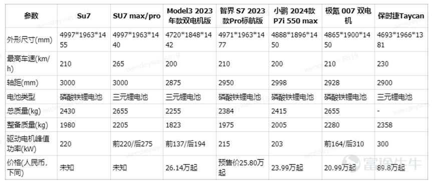 Source: Official websites of various car companies, compiled by Futu Securities