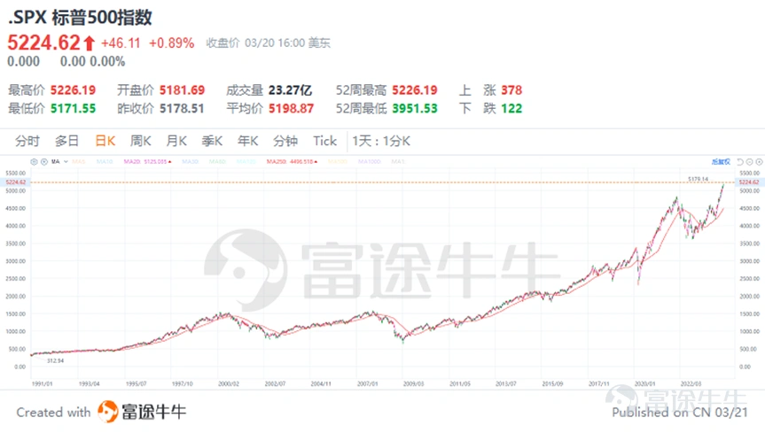 At 2 a.m. on March 21, Beijing time, the Federal Reserve announced that it will continue to keep the federal funds rate unchanged in the range of 5.25% to 5.5%. This is the fifth time in a row since September last year that interest rates have remained stable. This decision is in line with general market expectations. At the press conference that followed, Federal Reserve Chairman Powell sent a mild signal, suggesting that current interest rates may be close to cyclical highs, and believes that it is appropriate to start cutting interest rates at some point during the year, even though the current level of inflation is still high. According to its newly released economic forecast bitmap, the Federal Reserve plans to cut interest rates by a total of 75 basis points within this year, which means it may cut 25 basis points each time in three installments to gradually relax monetary policy. Figure: Interest rate bitmap comparison Judging from historical data, in the 11 cycles of interest rate hikes and interest rate cuts experienced by the Federal Reserve since 1982, the S&P 500 index and the NASDAQ index usually showed strong average returns during the six-month period after the first interest rate cut, close to 10%. This means that markets often respond positively to monetary policy easing. Faced with the potential market benefits brought about by expectations of interest rate cuts, investors may ask: How to choose the right investment portfolio among the many options? Buffett has already given an answer to this question: “I think the best way for most people is to have an S&P 500 index fund.” “People spend a lot of money to buy stock suggestions, but they don't need them. If you bet on the US,...