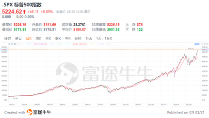 富途研究 | 預期聯儲降息，不會買？買標普指數就好！
