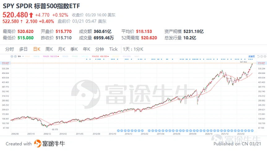 At 2 a.m. on March 21, Beijing time, the Federal Reserve announced that it will continue to keep the federal funds rate unchanged in the range of 5.25% to 5.5%. This is the fifth time in a row since September last year that interest rates have remained stable. This decision is in line with general market expectations. At the press conference that followed, Federal Reserve Chairman Powell sent a mild signal, suggesting that current interest rates may be close to cyclical highs, and believes that it is appropriate to start cutting interest rates at some point during the year, even though the current level of inflation is still high. According to its newly released economic forecast bitmap, the Federal Reserve plans to cut interest rates by a total of 75 basis points within this year, which means it may cut 25 basis points each time in three installments to gradually relax monetary policy. Figure: Interest rate bitmap comparison Judging from historical data, in the 11 cycles of interest rate hikes and interest rate cuts experienced by the Federal Reserve since 1982, the S&P 500 index and the NASDAQ index usually showed strong average returns during the six-month period after the first interest rate cut, close to 10%. This means that markets often respond positively to monetary policy easing. Faced with the potential market benefits brought about by expectations of interest rate cuts, investors may ask: How to choose the right investment portfolio among the many options? Buffett has already given an answer to this question: “I think the best way for most people is to have an S&P 500 index fund.” “People spend a lot of money to buy stock suggestions, but they don't need them. If you bet on the US,...