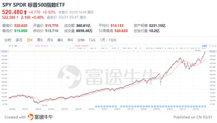 富途研究 | 預期聯儲降息，不會買？買標普指數就好！