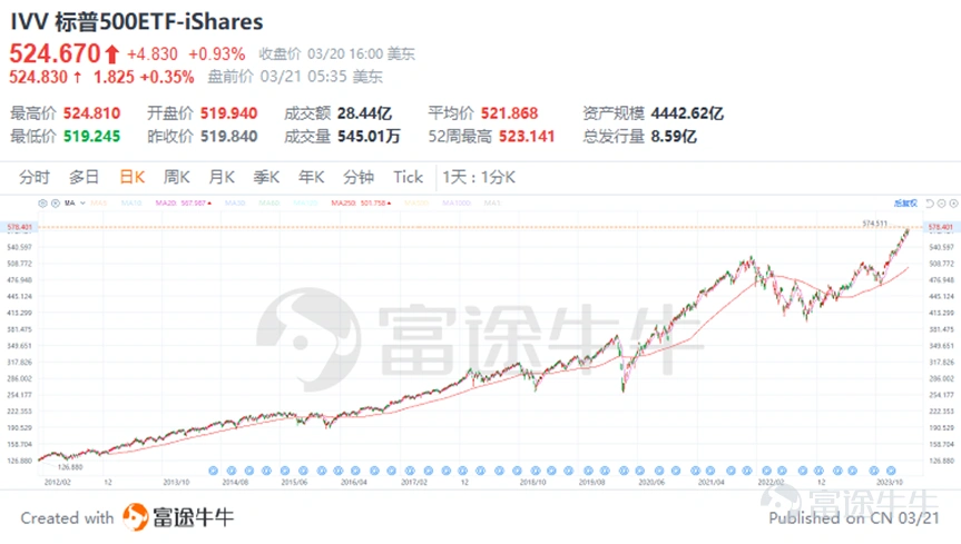 At 2 a.m. on March 21, Beijing time, the Federal Reserve announced that it will continue to keep the federal funds rate unchanged in the range of 5.25% to 5.5%. This is the fifth time in a row since September last year that interest rates have remained stable. This decision is in line with general market expectations. At the press conference that followed, Federal Reserve Chairman Powell sent a mild signal, suggesting that current interest rates may be close to cyclical highs, and believes that it is appropriate to start cutting interest rates at some point during the year, even though the current level of inflation is still high. According to its newly released economic forecast bitmap, the Federal Reserve plans to cut interest rates by a total of 75 basis points within this year, which means it may cut 25 basis points each time in three installments to gradually relax monetary policy. Figure: Interest rate bitmap comparison Judging from historical data, in the 11 cycles of interest rate hikes and interest rate cuts experienced by the Federal Reserve since 1982, the S&P 500 index and the NASDAQ index usually showed strong average returns during the six-month period after the first interest rate cut, close to 10%. This means that markets often respond positively to monetary policy easing. Faced with the potential market benefits brought about by expectations of interest rate cuts, investors may ask: How to choose the right investment portfolio among the many options? Buffett has already given an answer to this question: “I think the best way for most people is to have an S&P 500 index fund.” “People spend a lot of money to buy stock suggestions, but they don't need them. If you bet on the US,...