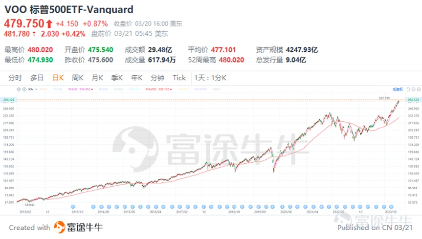At 2 a.m. on March 21, Beijing time, the Federal Reserve announced that it will continue to keep the federal funds rate unchanged in the range of 5.25% to 5.5%. This is the fifth time in a row since September last year that interest rates have remained stable. This decision is in line with general market expectations. At the press conference that followed, Federal Reserve Chairman Powell sent a mild signal, suggesting that current interest rates may be close to cyclical highs, and believes that it is appropriate to start cutting interest rates at some point during the year, even though the current level of inflation is still high. According to its newly released economic forecast bitmap, the Federal Reserve plans to cut interest rates by a total of 75 basis points within this year, which means it may cut 25 basis points each time in three installments to gradually relax monetary policy. Figure: Interest rate bitmap comparison Judging from historical data, in the 11 cycles of interest rate hikes and interest rate cuts experienced by the Federal Reserve since 1982, the S&P 500 index and the NASDAQ index usually showed strong average returns during the six-month period after the first interest rate cut, close to 10%. This means that markets often respond positively to monetary policy easing. Faced with the potential market benefits brought about by expectations of interest rate cuts, investors may ask: How to choose the right investment portfolio among the many options? Buffett has already given an answer to this question: “I think the best way for most people is to have an S&P 500 index fund.” “People spend a lot of money to buy stock suggestions, but they don't need them. If you bet on the US,...