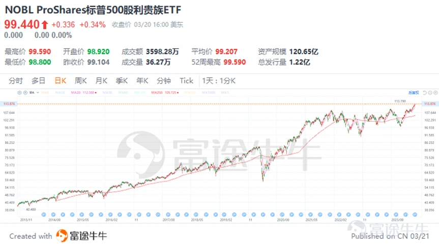 At 2 a.m. on March 21, Beijing time, the Federal Reserve announced that it will continue to keep the federal funds rate unchanged in the range of 5.25% to 5.5%. This is the fifth time in a row since September last year that interest rates have remained stable. This decision is in line with general market expectations. At the press conference that followed, Federal Reserve Chairman Powell sent a mild signal, suggesting that current interest rates may be close to cyclical highs, and believes that it is appropriate to start cutting interest rates at some point during the year, even though the current level of inflation is still high. According to its newly released economic forecast bitmap, the Federal Reserve plans to cut interest rates by a total of 75 basis points within this year, which means it may cut 25 basis points each time in three installments to gradually relax monetary policy. Figure: Interest rate bitmap comparison Judging from historical data, in the 11 cycles of interest rate hikes and interest rate cuts experienced by the Federal Reserve since 1982, the S&P 500 index and the NASDAQ index usually showed strong average returns during the six-month period after the first interest rate cut, close to 10%. This means that markets often respond positively to monetary policy easing. Faced with the potential market benefits brought about by expectations of interest rate cuts, investors may ask: How to choose the right investment portfolio among the many options? Buffett has already given an answer to this question: “I think the best way for most people is to have an S&P 500 index fund.” “People spend a lot of money to buy stock suggestions, but they don't need them. If you bet on the US,...