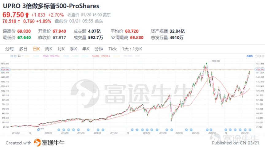 At 2 a.m. on March 21, Beijing time, the Federal Reserve announced that it will continue to keep the federal funds rate unchanged in the range of 5.25% to 5.5%. This is the fifth time in a row since September last year that interest rates have remained stable. This decision is in line with general market expectations. At the press conference that followed, Federal Reserve Chairman Powell sent a mild signal, suggesting that current interest rates may be close to cyclical highs, and believes that it is appropriate to start cutting interest rates at some point during the year, even though the current level of inflation is still high. According to its newly released economic forecast bitmap, the Federal Reserve plans to cut interest rates by a total of 75 basis points within this year, which means it may cut 25 basis points each time in three installments to gradually relax monetary policy. Figure: Interest rate bitmap comparison Judging from historical data, in the 11 cycles of interest rate hikes and interest rate cuts experienced by the Federal Reserve since 1982, the S&P 500 index and the NASDAQ index usually showed strong average returns during the six-month period after the first interest rate cut, close to 10%. This means that markets often respond positively to monetary policy easing. Faced with the potential market benefits brought about by expectations of interest rate cuts, investors may ask: How to choose the right investment portfolio among the many options? Buffett has already given an answer to this question: “I think the best way for most people is to have an S&P 500 index fund.” “People spend a lot of money to buy stock suggestions, but they don't need them. If you bet on the US,...