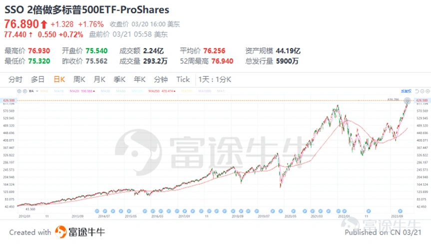 At 2 a.m. on March 21, Beijing time, the Federal Reserve announced that it will continue to keep the federal funds rate unchanged in the range of 5.25% to 5.5%. This is the fifth time in a row since September last year that interest rates have remained stable. This decision is in line with general market expectations. At the press conference that followed, Federal Reserve Chairman Powell sent a mild signal, suggesting that current interest rates may be close to cyclical highs, and believes that it is appropriate to start cutting interest rates at some point during the year, even though the current level of inflation is still high. According to its newly released economic forecast bitmap, the Federal Reserve plans to cut interest rates by a total of 75 basis points within this year, which means it may cut 25 basis points each time in three installments to gradually relax monetary policy. Figure: Interest rate bitmap comparison Judging from historical data, in the 11 cycles of interest rate hikes and interest rate cuts experienced by the Federal Reserve since 1982, the S&P 500 index and the NASDAQ index usually showed strong average returns during the six-month period after the first interest rate cut, close to 10%. This means that markets often respond positively to monetary policy easing. Faced with the potential market benefits brought about by expectations of interest rate cuts, investors may ask: How to choose the right investment portfolio among the many options? Buffett has already given an answer to this question: “I think the best way for most people is to have an S&P 500 index fund.” “People spend a lot of money to buy stock suggestions, but they don't need them. If you bet on the US,...
