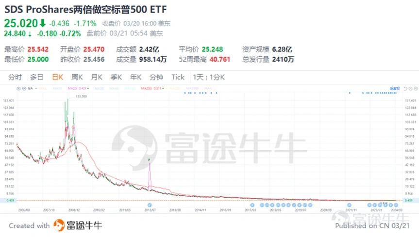 At 2 a.m. on March 21, Beijing time, the Federal Reserve announced that it will continue to keep the federal funds rate unchanged in the range of 5.25% to 5.5%. This is the fifth time in a row since September last year that interest rates have remained stable. This decision is in line with general market expectations. At the press conference that followed, Federal Reserve Chairman Powell sent a mild signal, suggesting that current interest rates may be close to cyclical highs, and believes that it is appropriate to start cutting interest rates at some point during the year, even though the current level of inflation is still high. According to its newly released economic forecast bitmap, the Federal Reserve plans to cut interest rates by a total of 75 basis points within this year, which means it may cut 25 basis points each time in three installments to gradually relax monetary policy. Figure: Interest rate bitmap comparison Judging from historical data, in the 11 cycles of interest rate hikes and interest rate cuts experienced by the Federal Reserve since 1982, the S&P 500 index and the NASDAQ index usually showed strong average returns during the six-month period after the first interest rate cut, close to 10%. This means that markets often respond positively to monetary policy easing. Faced with the potential market benefits brought about by expectations of interest rate cuts, investors may ask: How to choose the right investment portfolio among the many options? Buffett has already given an answer to this question: “I think the best way for most people is to have an S&P 500 index fund.” “People spend a lot of money to buy stock suggestions, but they don't need them. If you bet on the US,...