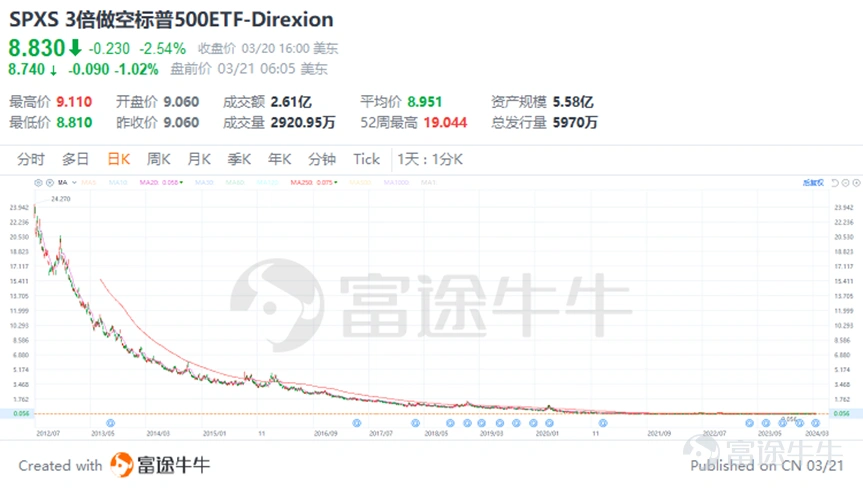 At 2 a.m. on March 21, Beijing time, the Federal Reserve announced that it will continue to keep the federal funds rate unchanged in the range of 5.25% to 5.5%. This is the fifth time in a row since September last year that interest rates have remained stable. This decision is in line with general market expectations. At the press conference that followed, Federal Reserve Chairman Powell sent a mild signal, suggesting that current interest rates may be close to cyclical highs, and believes that it is appropriate to start cutting interest rates at some point during the year, even though the current level of inflation is still high. According to its newly released economic forecast bitmap, the Federal Reserve plans to cut interest rates by a total of 75 basis points within this year, which means it may cut 25 basis points each time in three installments to gradually relax monetary policy. Figure: Interest rate bitmap comparison Judging from historical data, in the 11 cycles of interest rate hikes and interest rate cuts experienced by the Federal Reserve since 1982, the S&P 500 index and the NASDAQ index usually showed strong average returns during the six-month period after the first interest rate cut, close to 10%. This means that markets often respond positively to monetary policy easing. Faced with the potential market benefits brought about by expectations of interest rate cuts, investors may ask: How to choose the right investment portfolio among the many options? Buffett has already given an answer to this question: “I think the best way for most people is to have an S&P 500 index fund.” “People spend a lot of money to buy stock suggestions, but they don't need them. If you bet on the US,...