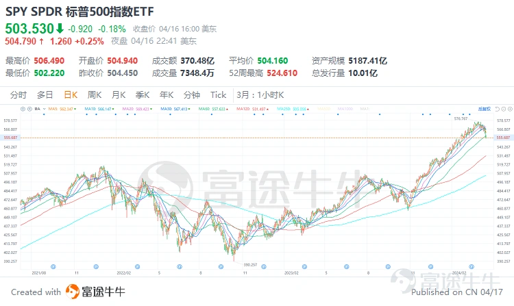 世界舞臺近期風雲變幻,筆墨難繪其萬一。中東衝突輪迴不止,非洲之角人道危機深陷。拉美左翼復興碰壁右翼堅守,亞洲變局經濟安全交織,俄烏戰爭難分難解。全球貿易逆風勁吹,通脹高企,供應鏈困局待解。 對於投資者來說,越來越多的動盪,如何追求投資組合的安全性,才是長期需要解決的問題,那麼本篇文章就將對資產配置進行一些研究。 一、全球配置必不可少 從我們個體來說,我們自己個體的財富猶如一葉扁舟,單一押注某一地域資產可能有較大風險,同時從帝國興衰與貿易網絡變遷的歷史中能看出, 近代史見證了多個帝國的崛起與衰落,如西班牙、荷蘭、英國和後來的美國,它們在全球貿易體系中的地位變動顯著。 西班牙通過新大陸的金銀開採一度成爲富饒帝國,但隨後其經濟實力逐漸被荷蘭取代,荷蘭憑藉強大的海上運輸能力和金融創新成爲「海上馬車伕」。 英國則通過工業革命和全球殖民擴張,建立了龐大的帝國體系,成爲「日不落帝國」。 美國在19世紀末至20世紀初成長爲全球經濟霸主。 這些變遷意味着全球財富和經濟增長動力在不同國家和地區間轉移,投資者若能適時調整資產配置,跟隨經濟重心的變化,就能捕捉到新興增長點,避免...