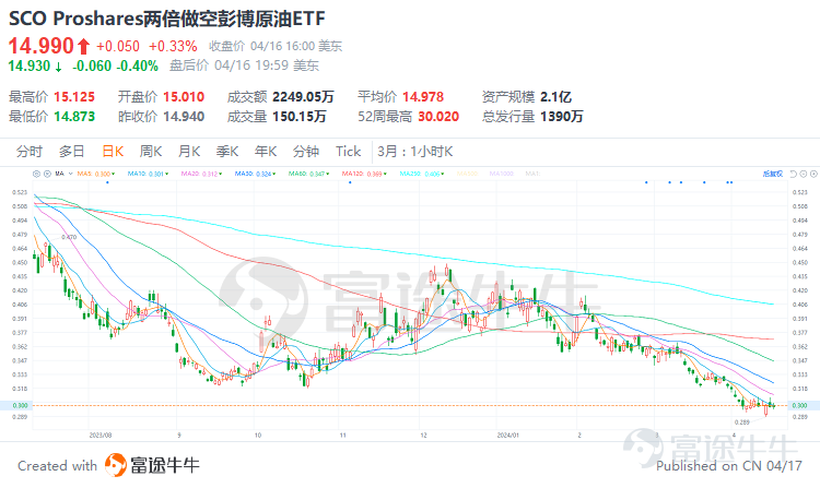 世界舞臺近期風雲變幻,筆墨難繪其萬一。中東衝突輪迴不止,非洲之角人道危機深陷。拉美左翼復興碰壁右翼堅守,亞洲變局經濟安全交織,俄烏戰爭難分難解。全球貿易逆風勁吹,通脹高企,供應鏈困局待解。 對於投資者來說,越來越多的動盪,如何追求投資組合的安全性,才是長期需要解決的問題,那麼本篇文章就將對資產配置進行一些研究。 一、全球配置必不可少 從我們個體來說,我們自己個體的財富猶如一葉扁舟,單一押注某一地域資產可能有較大風險,同時從帝國興衰與貿易網絡變遷的歷史中能看出, 近代史見證了多個帝國的崛起與衰落,如西班牙、荷蘭、英國和後來的美國,它們在全球貿易體系中的地位變動顯著。 西班牙通過新大陸的金銀開採一度成爲富饒帝國,但隨後其經濟實力逐漸被荷蘭取代,荷蘭憑藉強大的海上運輸能力和金融創新成爲「海上馬車伕」。 英國則通過工業革命和全球殖民擴張,建立了龐大的帝國體系,成爲「日不落帝國」。 美國在19世紀末至20世紀初成長爲全球經濟霸主。 這些變遷意味着全球財富和經濟增長動力在不同國家和地區間轉移,投資者若能適時調整資產配置,跟隨經濟重心的變化,就能捕捉到新興增長點,避免...