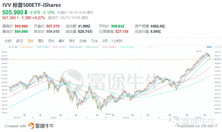 世界舞臺近期風雲變幻,筆墨難繪其萬一。中東衝突輪迴不止,非洲之角人道危機深陷。拉美左翼復興碰壁右翼堅守,亞洲變局經濟安全交織,俄烏戰爭難分難解。全球貿易逆風勁吹,通脹高企,供應鏈困局待解。 對於投資者來說,越來越多的動盪,如何追求投資組合的安全性,才是長期需要解決的問題,那麼本篇文章就將對資產配置進行一些研究。 一、全球配置必不可少 從我們個體來說,我們自己個體的財富猶如一葉扁舟,單一押注某一地域資產可能有較大風險,同時從帝國興衰與貿易網絡變遷的歷史中能看出, 近代史見證了多個帝國的崛起與衰落,如西班牙、荷蘭、英國和後來的美國,它們在全球貿易體系中的地位變動顯著。 西班牙通過新大陸的金銀開採一度成爲富饒帝國,但隨後其經濟實力逐漸被荷蘭取代,荷蘭憑藉強大的海上運輸能力和金融創新成爲「海上馬車伕」。 英國則通過工業革命和全球殖民擴張,建立了龐大的帝國體系,成爲「日不落帝國」。 美國在19世紀末至20世紀初成長爲全球經濟霸主。 這些變遷意味着全球財富和經濟增長動力在不同國家和地區間轉移,投資者若能適時調整資產配置,跟隨經濟重心的變化,就能捕捉到新興增長點,避免...