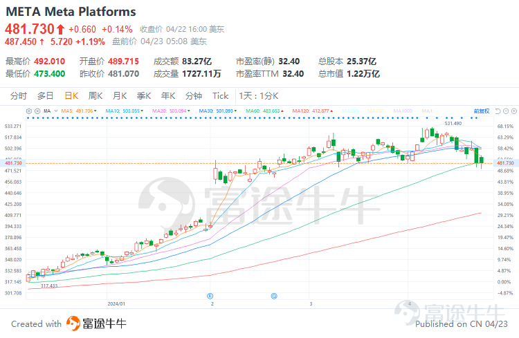 $Meta Platforms (META.US)$即將在美東時間4月24日盤後發佈一季度業績，市場關注度極高。目前彭博一致預期顯示，預計公司24Q1營收同比增長26.46%至362.23億美元，EPS同比增長96.56%至4.32美元。 上次Meta發佈23Q4業績之後當天股價暴漲20.32%，除了因爲業績好，更是因爲公司在業績會上宣佈增加500億美元的股票回購並首次進行股息派發，使得當時的股東回報率提升至5%的水平。但是本次業績發佈預計在股東回報方面不會有太多的變化，失去“回購法寶”的Meta還能給投資者帶來驚喜嗎？ 值得注意的是，在Meta之前，奈飛、台積電等科技股均已發佈了業績，雖然業績表現都十分亮眼，但是在極高的估值壓力和市場預期下，股價還是遭遇了滑鐵盧。那麼本次meta業績發佈後股價將如何表現呢？ 一、強勁的美國經濟成爲底氣，Meta將受益於數字廣告的增長 Meta作爲一家社交應用公司，本質上是通過旗下一攬子社交軟件來賺取廣告收入。我們可以從公司的營收構成看到，2023年公司98.59%的收入來源於社交應用軟件，其中絕大部分收...