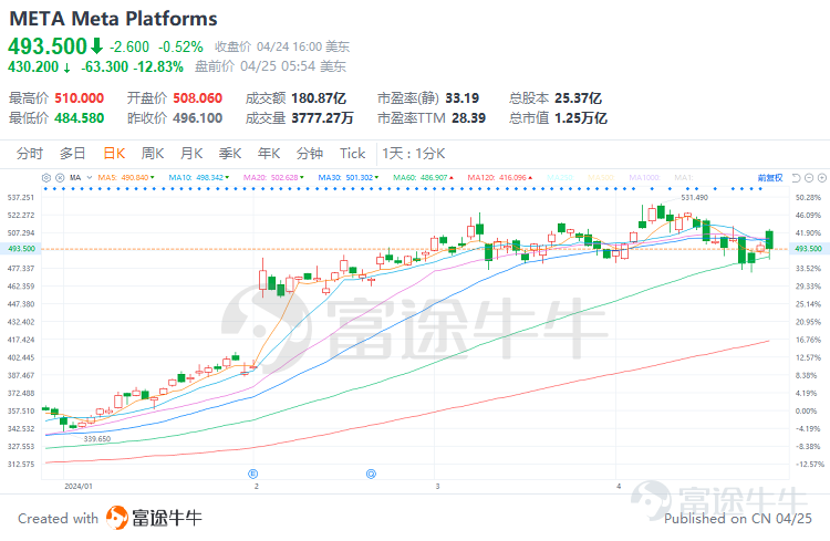 Meta於美東時間4月24日盤後發佈一季度業績，業績全面超預期，但盤後一度下跌超15%，重演上週奈飛結局。與前瞻[鏈接: 富途研究 | Meta即將發佈業績，能否逆風前行？]中的預判基本一致。 接下來我們來分析一下本季度Meta業績表現，推演後續股價變化。 一、本季度公司業績表現怎麼樣？ 1. 廣告業務依然表現出色 Meta絕大部分收入來源於廣告業務，在強勁的廣告收入增長驅動下，Meta24Q1營收同比大幅增長27%至364.6億美元，超過彭博一致預期，成爲21Q4以來營收增速最快的季度。其中核心廣告業務收入爲356.4億美元，同比增長26.8%。 如我們之前在前瞻中所說，MetaQ1優異業績已經基本上是明牌，主要受益於如下幾個因素： （1）美國經濟強勁是支撐Meta廣告業務增長的基石 24年一季度美國經濟十分強勁，就業環境樂觀，3月美國失業率進一步下降至3.8%，與此同時，美國消費者支出依然保持韌性，3月零售銷售額環比增長0.7%，其中電商增幅最大。電商是本季度公司廣告業務增長的最大驅動力，其次是遊戲娛樂等行業。 強勁的經濟支撐下，廣告復甦明...