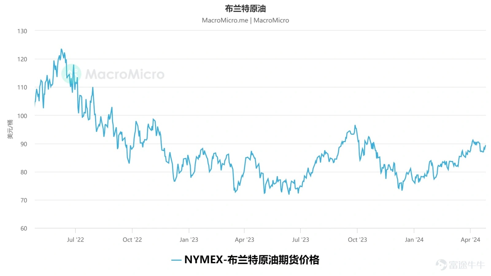 數據來源:MacroMicro