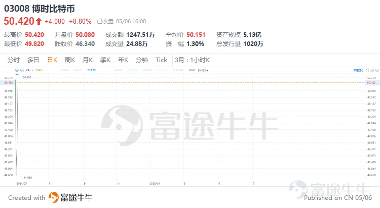 引言 Bitcoin prices surged on Wednesday, rising above $59,000 and reaching levels unseen since the end of 2021. The rally of this top cryptocurrency is still ongoing, evidently making Bitcoin investments extremely popular. For those who cannot directly participate in Bitcoin trading using a digital wallet, what opportunities are there to join the Bitcoin feast? Image: Bitcoin prices continue to rise In the past, the direct purchase of Bitcoin, while allowing investors to have complete control and ownership of real cryptocurrency assets, also has some obvious drawbacks. For example: • Exchange accounts may face security risks such as private key theft or loss, exchange hacking threats. • Managing bitcoin requires a certain level of technical knowledge, which may be difficult for investors who are not familiar with digital currency operations. The above two points are usually concerns when trading bitcoin, so underneath the pain points, there areBitcoin ETFalternatives. In simple terms, a Bitcoin ETF is an exchange-traded fund that allows investors to participate in the Bitcoin market through traditional securities exchanges without the need to directly purchase and hold Bitcoin. Buying a Bitcoin ETF can be equivalent to holding a portion of digital currency. This investment tool provides convenience for investors who wish to invest in Bitcoin but are concerned about the complexity and security issues of cryptocurrency exchanges. Holding a Bitcoin ETF is also more cost-effective compared to directly holding Bitcoin (fees are typically less than 0.3%), through stock account trading operations...