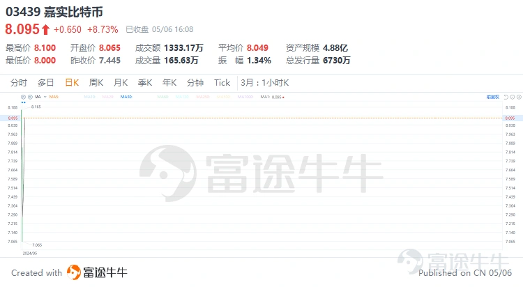 引言 Bitcoin prices surged on Wednesday, rising above $59,000 and reaching levels unseen since the end of 2021. The rally of this top cryptocurrency is still ongoing, evidently making Bitcoin investments extremely popular. For those who cannot directly participate in Bitcoin trading using a digital wallet, what opportunities are there to join the Bitcoin feast? Image: Bitcoin prices continue to rise In the past, the direct purchase of Bitcoin, while allowing investors to have complete control and ownership of real cryptocurrency assets, also has some obvious drawbacks. For example: • Exchange accounts may face security risks such as private key theft or loss, exchange hacking threats. • Managing bitcoin requires a certain level of technical knowledge, which may be difficult for investors who are not familiar with digital currency operations. The above two points are usually concerns when trading bitcoin, so underneath the pain points, there areBitcoin ETFalternatives. In simple terms, a Bitcoin ETF is an exchange-traded fund that allows investors to participate in the Bitcoin market through traditional securities exchanges without the need to directly purchase and hold Bitcoin. Buying a Bitcoin ETF can be equivalent to holding a portion of digital currency. This investment tool provides convenience for investors who wish to invest in Bitcoin but are concerned about the complexity and security issues of cryptocurrency exchanges. Holding a Bitcoin ETF is also more cost-effective compared to directly holding Bitcoin (fees are typically less than 0.3%), through stock account trading operations...