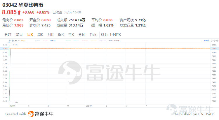 引言 Bitcoin prices surged on Wednesday, rising above $59,000 and reaching levels unseen since the end of 2021. The rally of this top cryptocurrency is still ongoing, evidently making Bitcoin investments extremely popular. For those who cannot directly participate in Bitcoin trading using a digital wallet, what opportunities are there to join the Bitcoin feast? Image: Bitcoin prices continue to rise In the past, the direct purchase of Bitcoin, while allowing investors to have complete control and ownership of real cryptocurrency assets, also has some obvious drawbacks. For example: • Exchange accounts may face security risks such as private key theft or loss, exchange hacking threats. • Managing bitcoin requires a certain level of technical knowledge, which may be difficult for investors who are not familiar with digital currency operations. The above two points are usually concerns when trading bitcoin, so underneath the pain points, there areBitcoin ETFalternatives. In simple terms, a Bitcoin ETF is an exchange-traded fund that allows investors to participate in the Bitcoin market through traditional securities exchanges without the need to directly purchase and hold Bitcoin. Buying a Bitcoin ETF can be equivalent to holding a portion of digital currency. This investment tool provides convenience for investors who wish to invest in Bitcoin but are concerned about the complexity and security issues of cryptocurrency exchanges. Holding a Bitcoin ETF is also more cost-effective compared to directly holding Bitcoin (fees are typically less than 0.3%), through stock account trading operations...