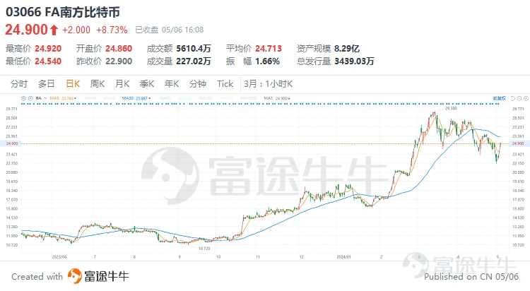 引言 Bitcoin prices surged on Wednesday, rising above $59,000 and reaching levels unseen since the end of 2021. The rally of this top cryptocurrency is still ongoing, evidently making Bitcoin investments extremely popular. For those who cannot directly participate in Bitcoin trading using a digital wallet, what opportunities are there to join the Bitcoin feast? Image: Bitcoin prices continue to rise In the past, the direct purchase of Bitcoin, while allowing investors to have complete control and ownership of real cryptocurrency assets, also has some obvious drawbacks. For example: • Exchange accounts may face security risks such as private key theft or loss, exchange hacking threats. • Managing bitcoin requires a certain level of technical knowledge, which may be difficult for investors who are not familiar with digital currency operations. The above two points are usually concerns when trading bitcoin, so underneath the pain points, there areBitcoin ETFalternatives. In simple terms, a Bitcoin ETF is an exchange-traded fund that allows investors to participate in the Bitcoin market through traditional securities exchanges without the need to directly purchase and hold Bitcoin. Buying a Bitcoin ETF can be equivalent to holding a portion of digital currency. This investment tool provides convenience for investors who wish to invest in Bitcoin but are concerned about the complexity and security issues of cryptocurrency exchanges. Holding a Bitcoin ETF is also more cost-effective compared to directly holding Bitcoin (fees are typically less than 0.3%), through stock account trading operations...