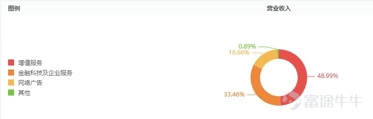 腾讯$腾讯控股 (00700.HK)$将于5月14日发布24Q1业绩。腾讯年初至今股价已经涨了26%，5月14日一季报即将发布，腾讯将交出什么样的答卷？财报发布后，股价将会持续上涨还是迎来回调？ 腾讯财报有哪些重要关注点？ 腾讯的主要业务分为三块：以游戏和社交为主的增值服务业务，广告业务，以及金融科技业务等等。其中，增值服务对公司利润贡献占比较大，而增值服务和广告业务的利润率较高，广告业务增速最快。所以，我们需要重点分析公司的游戏业务和广告业务变动。 除了经营情况分析，腾讯的股东回报情况也非常值得关注。 因此，当前腾讯的一季度的财报有几个关注点需要重点去看： 1.游戏业务是否能够企稳并迎来复苏？ 2.视频号货币化的进度，广告是否能够持续亮眼？ 3.股东回报情况。 一、预计营收增速稳定在6%左右，经营利润增速超20% 增值服务业务 游戏业务预计在24Q1受到国内游戏疲软和高基数效应的拖累，呈现营收略微下滑的局面。24Q1国内头部游戏产品《王者荣耀》、《和平精英》流水有所下滑，拖累国内游戏表现，但《金铲铲...