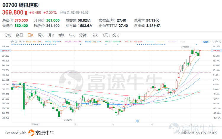 腾讯$腾讯控股 (00700.HK)$将于5月14日发布24Q1业绩。腾讯年初至今股价已经涨了26%，5月14日一季报即将发布，腾讯将交出什么样的答卷？财报发布后，股价将会持续上涨还是迎来回调？ 腾讯财报有哪些重要关注点？ 腾讯的主要业务分为三块：以游戏和社交为主的增值服务业务，广告业务，以及金融科技业务等等。其中，增值服务对公司利润贡献占比较大，而增值服务和广告业务的利润率较高，广告业务增速最快。所以，我们需要重点分析公司的游戏业务和广告业务变动。 除了经营情况分析，腾讯的股东回报情况也非常值得关注。 因此，当前腾讯的一季度的财报有几个关注点需要重点去看： 1.游戏业务是否能够企稳并迎来复苏？ 2.视频号货币化的进度，广告是否能够持续亮眼？ 3.股东回报情况。 一、预计营收增速稳定在6%左右，经营利润增速超20% 增值服务业务 游戏业务预计在24Q1受到国内游戏疲软和高基数效应的拖累，呈现营收略微下滑的局面。24Q1国内头部游戏产品《王者荣耀》、《和平精英》流水有所下滑，拖累国内游戏表现，但《金铲铲...