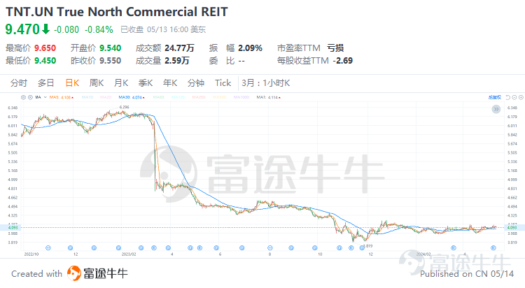 引言 在全球化的資產配置版圖中，房地產投資信託（REITs）作爲連接資本市場與實體房地產的橋樑，正日益成爲多元化投資組合中的重要組成部分。疫情結束後，隨着全球經濟回暖，REITs市場更是展現出獨特的吸引力，成爲尋求穩定現金流及資本增值機會的投資者的矚目焦點。 在衆多資本市場中，加拿大的REITs市場尤爲成熟且充滿活力，爲國內外投資者提供了豐富多樣的投資機會與穩定的回報潛力。其REITs產品覆蓋了從商業辦公、零售物業到工業物流、住宅公寓、醫療保健等多個領域，滿足不同風險偏好的投資者需求。接下來，讓我們爲大家介紹一下相關的產品和投資策略。 一、什麼是REITs？REITs的優勢是什麼？ 房地產投資信託基金（英文名Real Estate Investment Trusts，簡稱REITs）是一種依照法律程序成立的，以發行股票或者基金單位的方式彙集投資者的資金， 由專業機構進行房地產的經營管理，並將90%以上的稅後收入淨額分配給投資者的一種信託基金。從本質上來講，REITs是不動產投資的一種制度化安排。 根據收益來源，REITs可以分爲三種：...