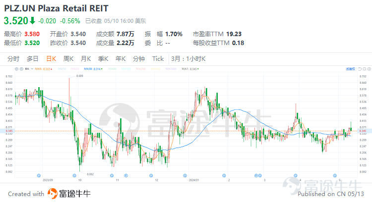 引言 在全球化的資產配置版圖中，房地產投資信託（REITs）作爲連接資本市場與實體房地產的橋樑，正日益成爲多元化投資組合中的重要組成部分。疫情結束後，隨着全球經濟回暖，REITs市場更是展現出獨特的吸引力，成爲尋求穩定現金流及資本增值機會的投資者的矚目焦點。 在衆多資本市場中，加拿大的REITs市場尤爲成熟且充滿活力，爲國內外投資者提供了豐富多樣的投資機會與穩定的回報潛力。其REITs產品覆蓋了從商業辦公、零售物業到工業物流、住宅公寓、醫療保健等多個領域，滿足不同風險偏好的投資者需求。接下來，讓我們爲大家介紹一下相關的產品和投資策略。 一、什麼是REITs？REITs的優勢是什麼？ 房地產投資信託基金（英文名Real Estate Investment Trusts，簡稱REITs）是一種依照法律程序成立的，以發行股票或者基金單位的方式彙集投資者的資金， 由專業機構進行房地產的經營管理，並將90%以上的稅後收入淨額分配給投資者的一種信託基金。從本質上來講，REITs是不動產投資的一種制度化安排。 根據收益來源，REITs可以分爲三種：...