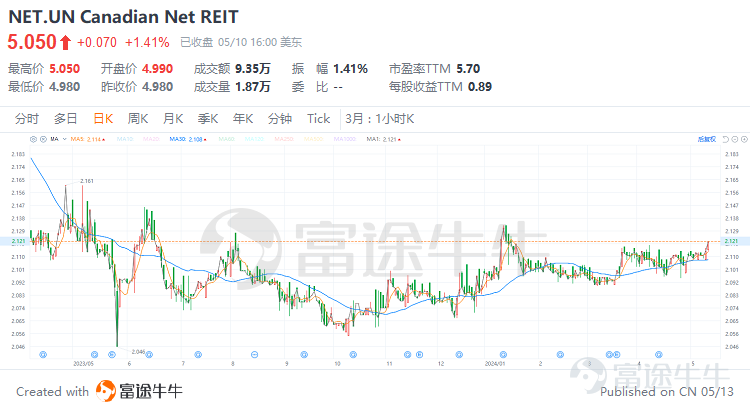引言 在全球化的資產配置版圖中，房地產投資信託（REITs）作爲連接資本市場與實體房地產的橋樑，正日益成爲多元化投資組合中的重要組成部分。疫情結束後，隨着全球經濟回暖，REITs市場更是展現出獨特的吸引力，成爲尋求穩定現金流及資本增值機會的投資者的矚目焦點。 在衆多資本市場中，加拿大的REITs市場尤爲成熟且充滿活力，爲國內外投資者提供了豐富多樣的投資機會與穩定的回報潛力。其REITs產品覆蓋了從商業辦公、零售物業到工業物流、住宅公寓、醫療保健等多個領域，滿足不同風險偏好的投資者需求。接下來，讓我們爲大家介紹一下相關的產品和投資策略。 一、什麼是REITs？REITs的優勢是什麼？ 房地產投資信託基金（英文名Real Estate Investment Trusts，簡稱REITs）是一種依照法律程序成立的，以發行股票或者基金單位的方式彙集投資者的資金， 由專業機構進行房地產的經營管理，並將90%以上的稅後收入淨額分配給投資者的一種信託基金。從本質上來講，REITs是不動產投資的一種制度化安排。 根據收益來源，REITs可以分爲三種：...