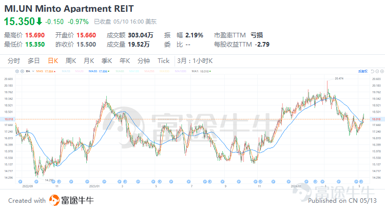 引言 在全球化的資產配置版圖中，房地產投資信託（REITs）作爲連接資本市場與實體房地產的橋樑，正日益成爲多元化投資組合中的重要組成部分。疫情結束後，隨着全球經濟回暖，REITs市場更是展現出獨特的吸引力，成爲尋求穩定現金流及資本增值機會的投資者的矚目焦點。 在衆多資本市場中，加拿大的REITs市場尤爲成熟且充滿活力，爲國內外投資者提供了豐富多樣的投資機會與穩定的回報潛力。其REITs產品覆蓋了從商業辦公、零售物業到工業物流、住宅公寓、醫療保健等多個領域，滿足不同風險偏好的投資者需求。接下來，讓我們爲大家介紹一下相關的產品和投資策略。 一、什麼是REITs？REITs的優勢是什麼？ 房地產投資信託基金（英文名Real Estate Investment Trusts，簡稱REITs）是一種依照法律程序成立的，以發行股票或者基金單位的方式彙集投資者的資金， 由專業機構進行房地產的經營管理，並將90%以上的稅後收入淨額分配給投資者的一種信託基金。從本質上來講，REITs是不動產投資的一種制度化安排。 根據收益來源，REITs可以分爲三種：...