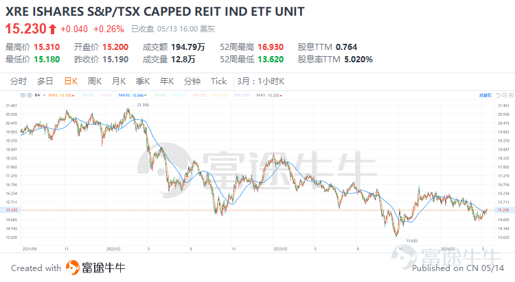 引言 在全球化的資產配置版圖中，房地產投資信託（REITs）作爲連接資本市場與實體房地產的橋樑，正日益成爲多元化投資組合中的重要組成部分。疫情結束後，隨着全球經濟回暖，REITs市場更是展現出獨特的吸引力，成爲尋求穩定現金流及資本增值機會的投資者的矚目焦點。 在衆多資本市場中，加拿大的REITs市場尤爲成熟且充滿活力，爲國內外投資者提供了豐富多樣的投資機會與穩定的回報潛力。其REITs產品覆蓋了從商業辦公、零售物業到工業物流、住宅公寓、醫療保健等多個領域，滿足不同風險偏好的投資者需求。接下來，讓我們爲大家介紹一下相關的產品和投資策略。 一、什麼是REITs？REITs的優勢是什麼？ 房地產投資信託基金（英文名Real Estate Investment Trusts，簡稱REITs）是一種依照法律程序成立的，以發行股票或者基金單位的方式彙集投資者的資金， 由專業機構進行房地產的經營管理，並將90%以上的稅後收入淨額分配給投資者的一種信託基金。從本質上來講，REITs是不動產投資的一種制度化安排。 根據收益來源，REITs可以分爲三種：...