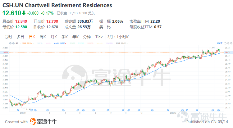 引言 在全球化的資產配置版圖中，房地產投資信託（REITs）作爲連接資本市場與實體房地產的橋樑，正日益成爲多元化投資組合中的重要組成部分。疫情結束後，隨着全球經濟回暖，REITs市場更是展現出獨特的吸引力，成爲尋求穩定現金流及資本增值機會的投資者的矚目焦點。 在衆多資本市場中，加拿大的REITs市場尤爲成熟且充滿活力，爲國內外投資者提供了豐富多樣的投資機會與穩定的回報潛力。其REITs產品覆蓋了從商業辦公、零售物業到工業物流、住宅公寓、醫療保健等多個領域，滿足不同風險偏好的投資者需求。接下來，讓我們爲大家介紹一下相關的產品和投資策略。 一、什麼是REITs？REITs的優勢是什麼？ 房地產投資信託基金（英文名Real Estate Investment Trusts，簡稱REITs）是一種依照法律程序成立的，以發行股票或者基金單位的方式彙集投資者的資金， 由專業機構進行房地產的經營管理，並將90%以上的稅後收入淨額分配給投資者的一種信託基金。從本質上來講，REITs是不動產投資的一種制度化安排。 根據收益來源，REITs可以分爲三種：...