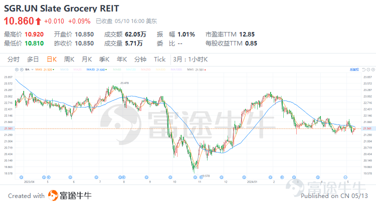 引言 在全球化的資產配置版圖中，房地產投資信託（REITs）作爲連接資本市場與實體房地產的橋樑，正日益成爲多元化投資組合中的重要組成部分。疫情結束後，隨着全球經濟回暖，REITs市場更是展現出獨特的吸引力，成爲尋求穩定現金流及資本增值機會的投資者的矚目焦點。 在衆多資本市場中，加拿大的REITs市場尤爲成熟且充滿活力，爲國內外投資者提供了豐富多樣的投資機會與穩定的回報潛力。其REITs產品覆蓋了從商業辦公、零售物業到工業物流、住宅公寓、醫療保健等多個領域，滿足不同風險偏好的投資者需求。接下來，讓我們爲大家介紹一下相關的產品和投資策略。 一、什麼是REITs？REITs的優勢是什麼？ 房地產投資信託基金（英文名Real Estate Investment Trusts，簡稱REITs）是一種依照法律程序成立的，以發行股票或者基金單位的方式彙集投資者的資金， 由專業機構進行房地產的經營管理，並將90%以上的稅後收入淨額分配給投資者的一種信託基金。從本質上來講，REITs是不動產投資的一種制度化安排。 根據收益來源，REITs可以分爲三種：...