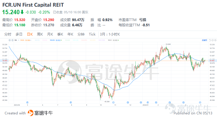 引言 在全球化的資產配置版圖中，房地產投資信託（REITs）作爲連接資本市場與實體房地產的橋樑，正日益成爲多元化投資組合中的重要組成部分。疫情結束後，隨着全球經濟回暖，REITs市場更是展現出獨特的吸引力，成爲尋求穩定現金流及資本增值機會的投資者的矚目焦點。 在衆多資本市場中，加拿大的REITs市場尤爲成熟且充滿活力，爲國內外投資者提供了豐富多樣的投資機會與穩定的回報潛力。其REITs產品覆蓋了從商業辦公、零售物業到工業物流、住宅公寓、醫療保健等多個領域，滿足不同風險偏好的投資者需求。接下來，讓我們爲大家介紹一下相關的產品和投資策略。 一、什麼是REITs？REITs的優勢是什麼？ 房地產投資信託基金（英文名Real Estate Investment Trusts，簡稱REITs）是一種依照法律程序成立的，以發行股票或者基金單位的方式彙集投資者的資金， 由專業機構進行房地產的經營管理，並將90%以上的稅後收入淨額分配給投資者的一種信託基金。從本質上來講，REITs是不動產投資的一種制度化安排。 根據收益來源，REITs可以分爲三種：...