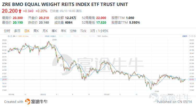 引言 在全球化的資產配置版圖中，房地產投資信託（REITs）作爲連接資本市場與實體房地產的橋樑，正日益成爲多元化投資組合中的重要組成部分。疫情結束後，隨着全球經濟回暖，REITs市場更是展現出獨特的吸引力，成爲尋求穩定現金流及資本增值機會的投資者的矚目焦點。 在衆多資本市場中，加拿大的REITs市場尤爲成熟且充滿活力，爲國內外投資者提供了豐富多樣的投資機會與穩定的回報潛力。其REITs產品覆蓋了從商業辦公、零售物業到工業物流、住宅公寓、醫療保健等多個領域，滿足不同風險偏好的投資者需求。接下來，讓我們爲大家介紹一下相關的產品和投資策略。 一、什麼是REITs？REITs的優勢是什麼？ 房地產投資信託基金（英文名Real Estate Investment Trusts，簡稱REITs）是一種依照法律程序成立的，以發行股票或者基金單位的方式彙集投資者的資金， 由專業機構進行房地產的經營管理，並將90%以上的稅後收入淨額分配給投資者的一種信託基金。從本質上來講，REITs是不動產投資的一種制度化安排。 根據收益來源，REITs可以分爲三種：...