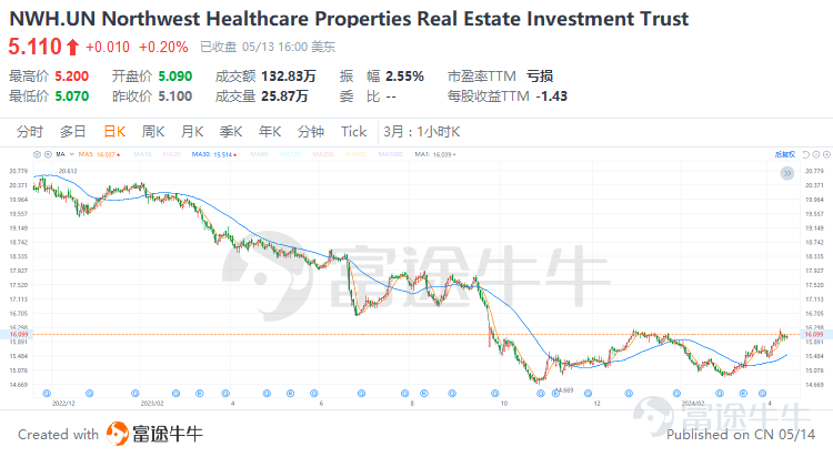 引言 在全球化的資產配置版圖中，房地產投資信託（REITs）作爲連接資本市場與實體房地產的橋樑，正日益成爲多元化投資組合中的重要組成部分。疫情結束後，隨着全球經濟回暖，REITs市場更是展現出獨特的吸引力，成爲尋求穩定現金流及資本增值機會的投資者的矚目焦點。 在衆多資本市場中，加拿大的REITs市場尤爲成熟且充滿活力，爲國內外投資者提供了豐富多樣的投資機會與穩定的回報潛力。其REITs產品覆蓋了從商業辦公、零售物業到工業物流、住宅公寓、醫療保健等多個領域，滿足不同風險偏好的投資者需求。接下來，讓我們爲大家介紹一下相關的產品和投資策略。 一、什麼是REITs？REITs的優勢是什麼？ 房地產投資信託基金（英文名Real Estate Investment Trusts，簡稱REITs）是一種依照法律程序成立的，以發行股票或者基金單位的方式彙集投資者的資金， 由專業機構進行房地產的經營管理，並將90%以上的稅後收入淨額分配給投資者的一種信託基金。從本質上來講，REITs是不動產投資的一種制度化安排。 根據收益來源，REITs可以分爲三種：...