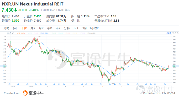 引言 在全球化的資產配置版圖中，房地產投資信託（REITs）作爲連接資本市場與實體房地產的橋樑，正日益成爲多元化投資組合中的重要組成部分。疫情結束後，隨着全球經濟回暖，REITs市場更是展現出獨特的吸引力，成爲尋求穩定現金流及資本增值機會的投資者的矚目焦點。 在衆多資本市場中，加拿大的REITs市場尤爲成熟且充滿活力，爲國內外投資者提供了豐富多樣的投資機會與穩定的回報潛力。其REITs產品覆蓋了從商業辦公、零售物業到工業物流、住宅公寓、醫療保健等多個領域，滿足不同風險偏好的投資者需求。接下來，讓我們爲大家介紹一下相關的產品和投資策略。 一、什麼是REITs？REITs的優勢是什麼？ 房地產投資信託基金（英文名Real Estate Investment Trusts，簡稱REITs）是一種依照法律程序成立的，以發行股票或者基金單位的方式彙集投資者的資金， 由專業機構進行房地產的經營管理，並將90%以上的稅後收入淨額分配給投資者的一種信託基金。從本質上來講，REITs是不動產投資的一種制度化安排。 根據收益來源，REITs可以分爲三種：...