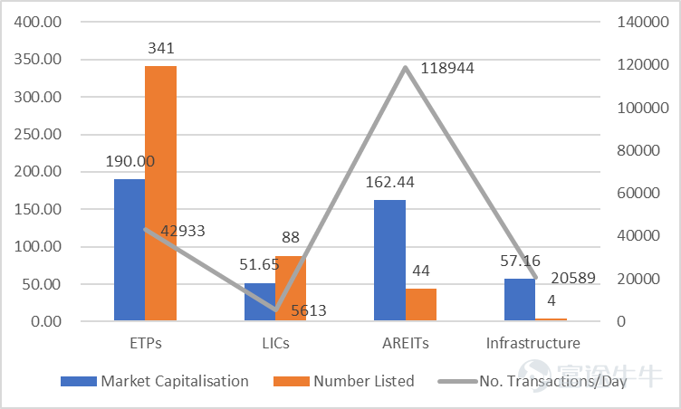 資料來源： Australian Securities Exchange Investment Product Summary，富途證券整理