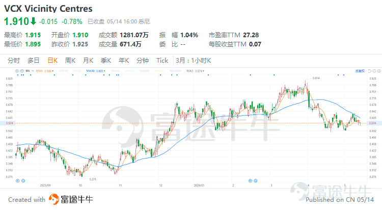 引言 在尋求資產多樣化與穩定回報的全球資本浪潮中，房地產投資信託（REITs）已然成爲投資者追捧的熱門選項。作爲一種創新的金融工具，REITs使得廣大投資者能夠以較低門檻涉足原本高成本、高門檻的商業地產領域，分享來自辦公樓宇、購物中心、工業地產乃至基礎設施項目的穩定租金收入與資本增值。 隨着全球化的不斷深入，各國REITs市場競相綻放，其中，澳大利亞REITs市場憑藉其透明的監管環境、成熟的市場機制以及優惠的稅收政策，成爲了這股投資洪流中一顆璀璨的明珠。 1. 什麼是Reits？ 房地產投資信託基金（英文名Real Estate Investment Trusts ，簡稱REITs）是一種依照法律程序成立的，以發行股票或者基金單位的方式彙集投資者的資金， 由專業機構進行房地產的經營管理，並將90%以上的稅後收入淨額分配給投資者的一種信託基金。從本質上來講，REITs是不動產投資的一種制度化安排。 區別於其他類型的投資基金，REITs的投資標的僅限於房地產資產；而相比於直接購買房地產，REITs爲資金規模較小的投資者提供了一個涉...