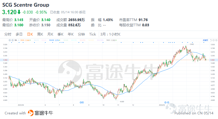 引言 在尋求資產多樣化與穩定回報的全球資本浪潮中，房地產投資信託（REITs）已然成爲投資者追捧的熱門選項。作爲一種創新的金融工具，REITs使得廣大投資者能夠以較低門檻涉足原本高成本、高門檻的商業地產領域，分享來自辦公樓宇、購物中心、工業地產乃至基礎設施項目的穩定租金收入與資本增值。 隨着全球化的不斷深入，各國REITs市場競相綻放，其中，澳大利亞REITs市場憑藉其透明的監管環境、成熟的市場機制以及優惠的稅收政策，成爲了這股投資洪流中一顆璀璨的明珠。 1. 什麼是Reits？ 房地產投資信託基金（英文名Real Estate Investment Trusts ，簡稱REITs）是一種依照法律程序成立的，以發行股票或者基金單位的方式彙集投資者的資金， 由專業機構進行房地產的經營管理，並將90%以上的稅後收入淨額分配給投資者的一種信託基金。從本質上來講，REITs是不動產投資的一種制度化安排。 區別於其他類型的投資基金，REITs的投資標的僅限於房地產資產；而相比於直接購買房地產，REITs爲資金規模較小的投資者提供了一個涉...