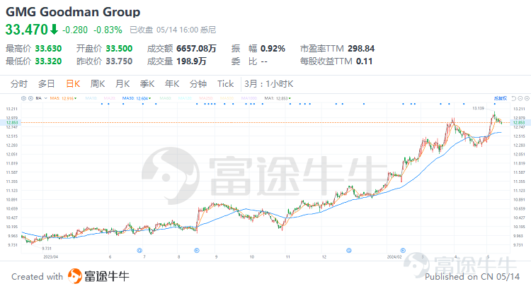 引言 在尋求資產多樣化與穩定回報的全球資本浪潮中，房地產投資信託（REITs）已然成爲投資者追捧的熱門選項。作爲一種創新的金融工具，REITs使得廣大投資者能夠以較低門檻涉足原本高成本、高門檻的商業地產領域，分享來自辦公樓宇、購物中心、工業地產乃至基礎設施項目的穩定租金收入與資本增值。 隨着全球化的不斷深入，各國REITs市場競相綻放，其中，澳大利亞REITs市場憑藉其透明的監管環境、成熟的市場機制以及優惠的稅收政策，成爲了這股投資洪流中一顆璀璨的明珠。 1. 什麼是Reits？ 房地產投資信託基金（英文名Real Estate Investment Trusts ，簡稱REITs）是一種依照法律程序成立的，以發行股票或者基金單位的方式彙集投資者的資金， 由專業機構進行房地產的經營管理，並將90%以上的稅後收入淨額分配給投資者的一種信託基金。從本質上來講，REITs是不動產投資的一種制度化安排。 區別於其他類型的投資基金，REITs的投資標的僅限於房地產資產；而相比於直接購買房地產，REITs爲資金規模較小的投資者提供了一個涉...