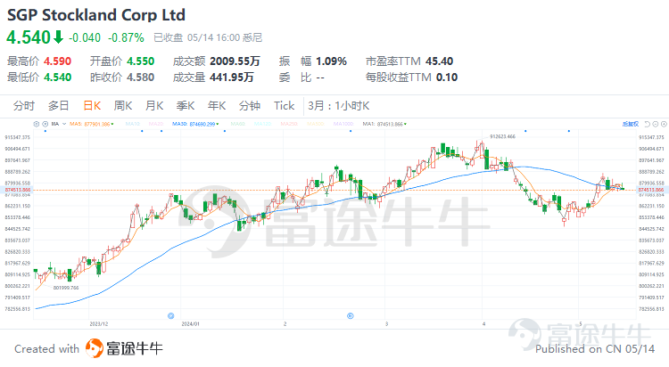 引言 在尋求資產多樣化與穩定回報的全球資本浪潮中，房地產投資信託（REITs）已然成爲投資者追捧的熱門選項。作爲一種創新的金融工具，REITs使得廣大投資者能夠以較低門檻涉足原本高成本、高門檻的商業地產領域，分享來自辦公樓宇、購物中心、工業地產乃至基礎設施項目的穩定租金收入與資本增值。 隨着全球化的不斷深入，各國REITs市場競相綻放，其中，澳大利亞REITs市場憑藉其透明的監管環境、成熟的市場機制以及優惠的稅收政策，成爲了這股投資洪流中一顆璀璨的明珠。 1. 什麼是Reits？ 房地產投資信託基金（英文名Real Estate Investment Trusts ，簡稱REITs）是一種依照法律程序成立的，以發行股票或者基金單位的方式彙集投資者的資金， 由專業機構進行房地產的經營管理，並將90%以上的稅後收入淨額分配給投資者的一種信託基金。從本質上來講，REITs是不動產投資的一種制度化安排。 區別於其他類型的投資基金，REITs的投資標的僅限於房地產資產；而相比於直接購買房地產，REITs爲資金規模較小的投資者提供了一個涉...