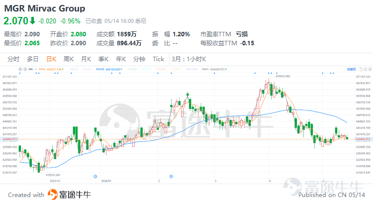 引言 在尋求資產多樣化與穩定回報的全球資本浪潮中，房地產投資信託（REITs）已然成爲投資者追捧的熱門選項。作爲一種創新的金融工具，REITs使得廣大投資者能夠以較低門檻涉足原本高成本、高門檻的商業地產領域，分享來自辦公樓宇、購物中心、工業地產乃至基礎設施項目的穩定租金收入與資本增值。 隨着全球化的不斷深入，各國REITs市場競相綻放，其中，澳大利亞REITs市場憑藉其透明的監管環境、成熟的市場機制以及優惠的稅收政策，成爲了這股投資洪流中一顆璀璨的明珠。 1. 什麼是Reits？ 房地產投資信託基金（英文名Real Estate Investment Trusts ，簡稱REITs）是一種依照法律程序成立的，以發行股票或者基金單位的方式彙集投資者的資金， 由專業機構進行房地產的經營管理，並將90%以上的稅後收入淨額分配給投資者的一種信託基金。從本質上來講，REITs是不動產投資的一種制度化安排。 區別於其他類型的投資基金，REITs的投資標的僅限於房地產資產；而相比於直接購買房地產，REITs爲資金規模較小的投資者提供了一個涉...