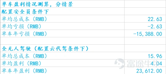資料來源:公司數據、公開資料、富途證券測算