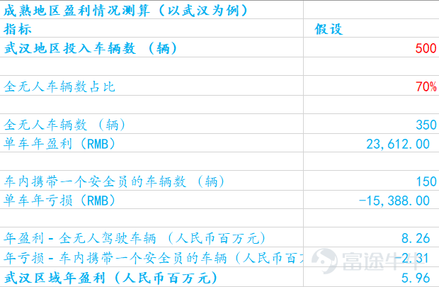 資料來源:公司數據、公開資料、富途證券測算