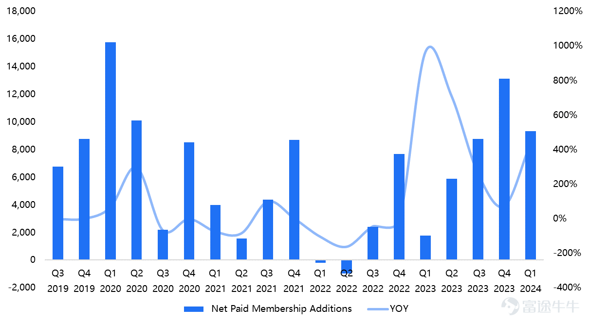 $奈飛 (NFLX.US)$於美東時間7月18日美股盤後發佈了2024年第二季度業績。儘管公司業績表現出色，但股價在業績發佈後表現震盪，主要由於下季度業績指引不及預期以及現金流逐步萎縮引發市場擔憂。 作爲全球領先的流媒體公司，Netflix 的絕大部分收入來源於用戶訂閱。因此，訂閱用戶數與每位付費用戶每月平均總收入（ARM, Average Revenue per Membership）成爲衡量Netflix業績增長的核心指標，也是分析Netflix 2024年第二季度業績的關鍵維度。 1.新增訂閱用戶數超預期，廣告套餐用戶數增長顯著 本季度公司業績增長依然主要受益於訂閱用戶數的增長。24Q2公司營收同比增長16.8%至95.6億美元，其中新增訂閱用戶數805萬，大超彭博一致預期的470.2萬，總訂閱用戶數約爲2.78億，YoY+16.5%。除了訂閱用戶數外，每位付費用戶每月平均總收入ARM並沒有太大的變化，因此，本季度公司業績依然靠用戶數增長驅動。 圖：19Q3-24Q2訂閱用戶淨增額（單位：千人） 資料來源：公司官網 訂閱用戶數增長主...