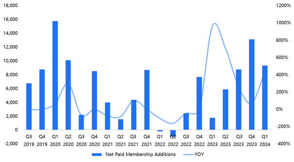 Futu Research | Netflix's second quarterly report has excellent results, but the market is worried