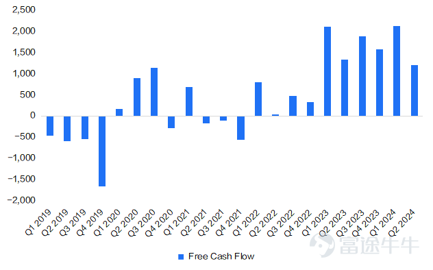 $奈飛 (NFLX.US)$於美東時間7月18日美股盤後發佈了2024年第二季度業績。儘管公司業績表現出色，但股價在業績發佈後表現震盪，主要由於下季度業績指引不及預期以及現金流逐步萎縮引發市場擔憂。 作爲全球領先的流媒體公司，Netflix 的絕大部分收入來源於用戶訂閱。因此，訂閱用戶數與每位付費用戶每月平均總收入（ARM, Average Revenue per Membership）成爲衡量Netflix業績增長的核心指標，也是分析Netflix 2024年第二季度業績的關鍵維度。 1.新增訂閱用戶數超預期，廣告套餐用戶數增長顯著 本季度公司業績增長依然主要受益於訂閱用戶數的增長。24Q2公司營收同比增長16.8%至95.6億美元，其中新增訂閱用戶數805萬，大超彭博一致預期的470.2萬，總訂閱用戶數約爲2.78億，YoY+16.5%。除了訂閱用戶數外，每位付費用戶每月平均總收入ARM並沒有太大的變化，因此，本季度公司業績依然靠用戶數增長驅動。 圖：19Q3-24Q2訂閱用戶淨增額（單位：千人） 資料來源：公司官網 訂閱用戶數增長主...