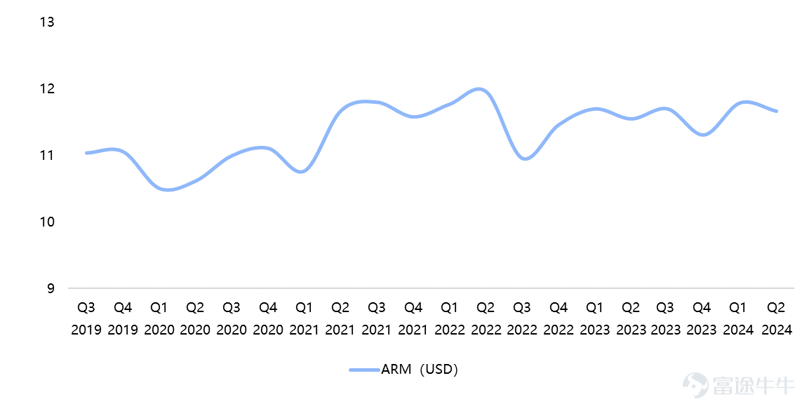 $奈飛 (NFLX.US)$於美東時間7月18日美股盤後發佈了2024年第二季度業績。儘管公司業績表現出色，但股價在業績發佈後表現震盪，主要由於下季度業績指引不及預期以及現金流逐步萎縮引發市場擔憂。 作爲全球領先的流媒體公司，Netflix 的絕大部分收入來源於用戶訂閱。因此，訂閱用戶數與每位付費用戶每月平均總收入（ARM, Average Revenue per Membership）成爲衡量Netflix業績增長的核心指標，也是分析Netflix 2024年第二季度業績的關鍵維度。 1.新增訂閱用戶數超預期，廣告套餐用戶數增長顯著 本季度公司業績增長依然主要受益於訂閱用戶數的增長。24Q2公司營收同比增長16.8%至95.6億美元，其中新增訂閱用戶數805萬，大超彭博一致預期的470.2萬，總訂閱用戶數約爲2.78億，YoY+16.5%。除了訂閱用戶數外，每位付費用戶每月平均總收入ARM並沒有太大的變化，因此，本季度公司業績依然靠用戶數增長驅動。 圖：19Q3-24Q2訂閱用戶淨增額（單位：千人） 資料來源：公司官網 訂閱用戶數增長主...