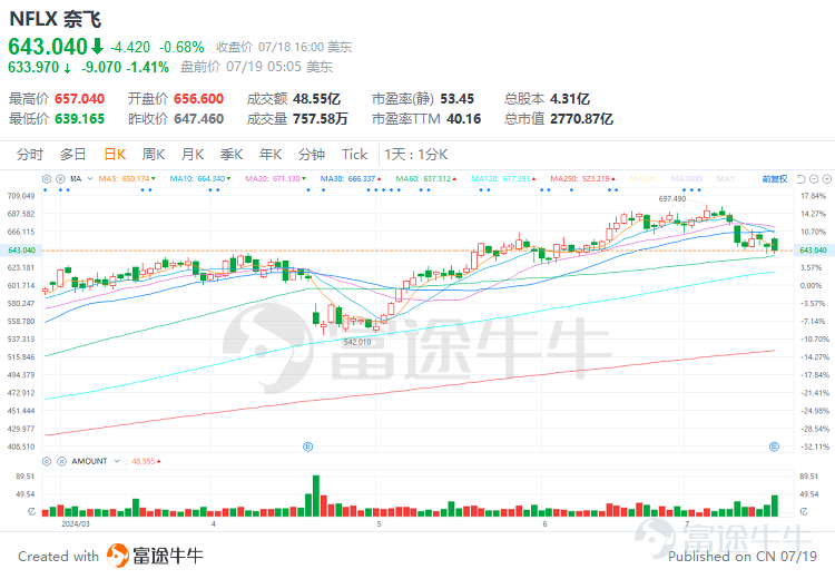 $奈飛 (NFLX.US)$於美東時間7月18日美股盤後發佈了2024年第二季度業績。儘管公司業績表現出色，但股價在業績發佈後表現震盪，主要由於下季度業績指引不及預期以及現金流逐步萎縮引發市場擔憂。 作爲全球領先的流媒體公司，Netflix 的絕大部分收入來源於用戶訂閱。因此，訂閱用戶數與每位付費用戶每月平均總收入（ARM, Average Revenue per Membership）成爲衡量Netflix業績增長的核心指標，也是分析Netflix 2024年第二季度業績的關鍵維度。 1.新增訂閱用戶數超預期，廣告套餐用戶數增長顯著 本季度公司業績增長依然主要受益於訂閱用戶數的增長。24Q2公司營收同比增長16.8%至95.6億美元，其中新增訂閱用戶數805萬，大超彭博一致預期的470.2萬，總訂閱用戶數約爲2.78億，YoY+16.5%。除了訂閱用戶數外，每位付費用戶每月平均總收入ARM並沒有太大的變化，因此，本季度公司業績依然靠用戶數增長驅動。 圖：19Q3-24Q2訂閱用戶淨增額（單位：千人） 資料來源：公司官網 訂閱用戶數增長主...