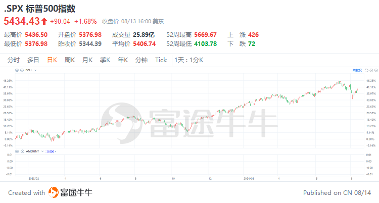 Recently, US macroeconomic data have been released frequently. Coupled with the liquidity crisis caused by Japanese yen arbitrage transactions and ongoing geopolitical risks, the US stock market has fluctuated greatly. Global capital markets have been strongly shocked by the sell-off fears triggered by the July non-farm payrolls report, which has made investors pay more attention to the performance of subsequent US economic data. Last week, a positive initial jobless claim report once pushed the S&P 500 index to its biggest single-day increase in nearly two years, injecting strength into the market. However, the July Consumer Price Index (CPI) data to be released this week will undoubtedly be the focus of the market. If the July CPI data clearly exceeds or falls short of market expectations, it may cause sharp market fluctuations. In this context, in response to recent changes in macro data, we need to formulate corresponding trading strategies according to different data situations.So, how should we adjust our trading decisions based on fluctuations in this data? CPI data may be the trigger for market fluctuations. The year-on-year CPI growth rate is expected to slow further in July On August 14, the US Bureau of Labor Statistics will release the July CPI data. The market generally expects inflation to show signs of slowing down, even though it has not yet reached the Fed's 2% target. The overall CPI growth rate is expected to drop slightly to 2.9% in July, and the core CPI growth rate is expected to be 3.2% year over year, all slightly down from the previous month, marking the lowest level in more than three years. The inflation rate of core commodities...